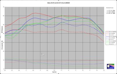 Resolution & CA chart