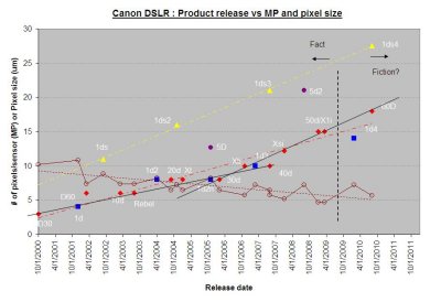 Canon trends-2009.JPG