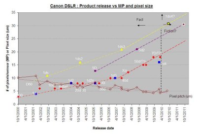 Canon trends-2010.JPG