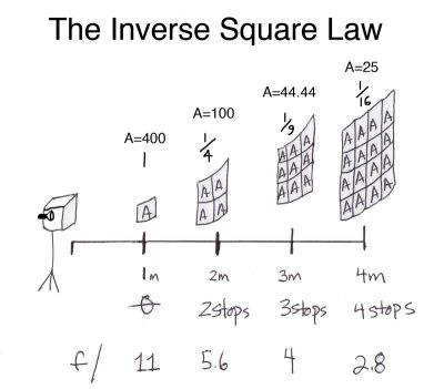 Inverse Square Law Diagram-small.jpg