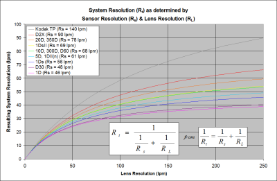 System Resolution based on Lens and Sensor Resolutions