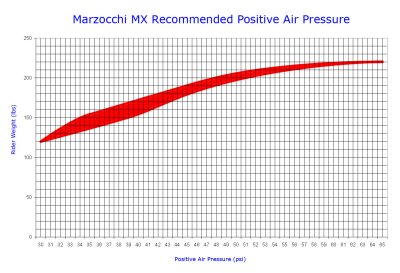 Marzocchi MX Air Pressure Recommendation