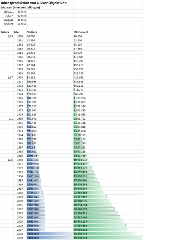 Nikkor Stueckzahlen.jpg