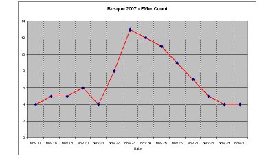 Bosque 2007 FMer Count Graphy.jpg