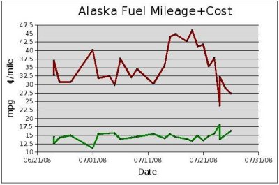 Discovery fuel mileage and cost