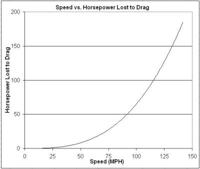 SpeedvsHorsepower Lost to Drag.JPG