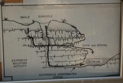 Diagram of sink, cave and stream