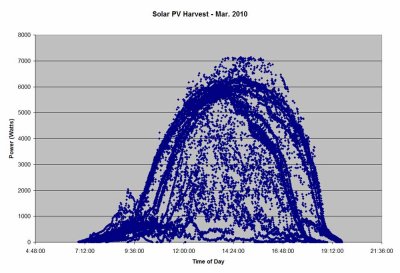 Solar PV Harvest - Mar 2010.jpg