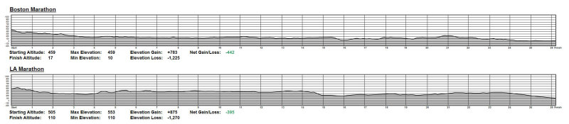 Comparison of Boston vs. Los Angeles Elevations