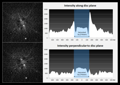 Line profiles through and perpendicular to the debris disc plane of Beta Pictoris