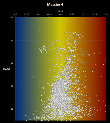 Colour-Magnitude diagram for Messier 4
