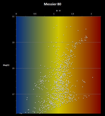 Colour-Magnitude diagram for Messier 80