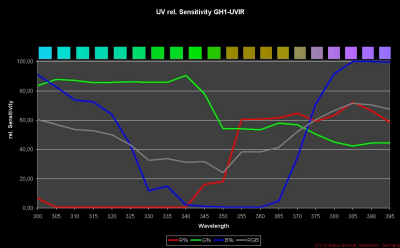 GH1-UVIR_rel sensitivity UV + color palette_c.png