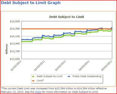 National Debt Graphics