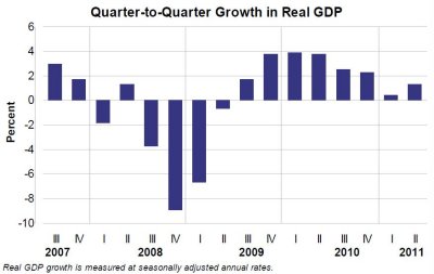 GDPGrowth2007-2011.JPG