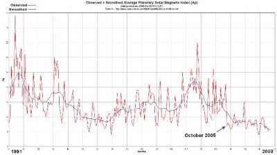 SolarMagIndexY1991-Y2008SepSMALL.JPG