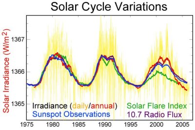 SolarVariabilityY1975-Y2006.JPG