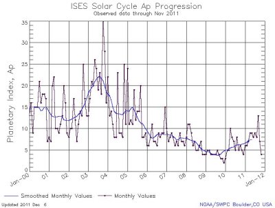 PlanetaryIndexY2000-Y2011Nov.JPG