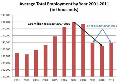 BLS-TotEmployment2001-2011.JPG