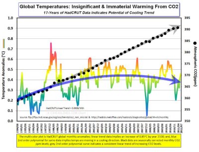 Tempertures and Global Warming