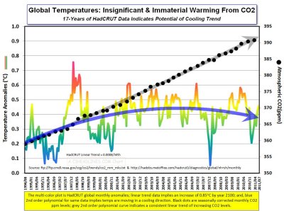 GlobalTemps-CO2_1994-2011_LARGE.JPG