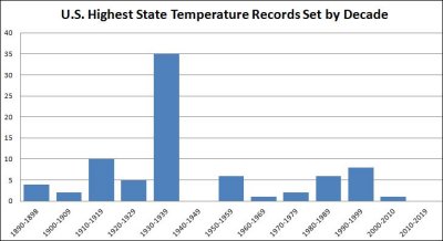 Extreme Weather: US Records