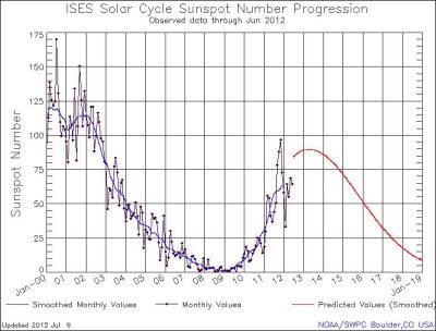 SunspotsY2000-Y2012Jun.JPG