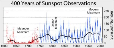 Pre-2015 Sunspot Counts