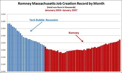 RomneyMassJobsJan2002-Jan2007.JPG