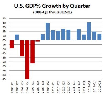 BEA-GDP_Pct_2008Q1-2012Q2.JPG