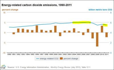 EIA-2011_CO2_Emissions.JPG