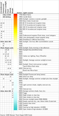 D200 White Balance settings chart