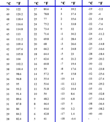 Celsius / Fahrenheit Temperature Conversion Charts