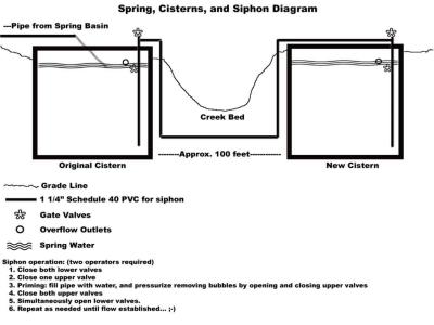 Diagram of two Spring Water Cisterns with connecting siphon