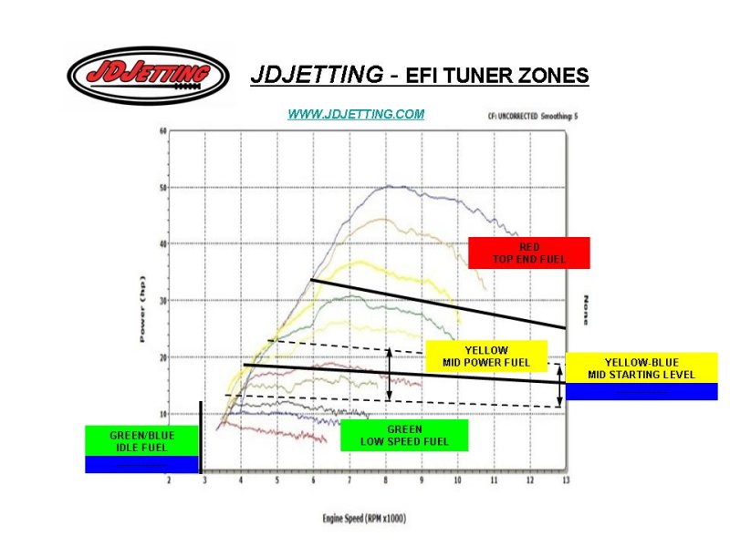 EFI TUNING ZONES