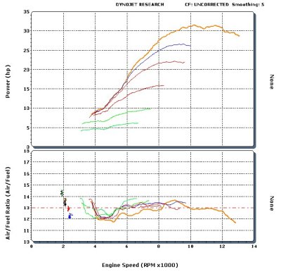 KTM 250SXF EFI Hot, and Idle speed Impact on Air/Fuel