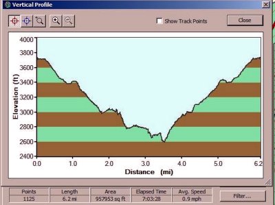 Profile of Hike  On Lovelace Creek  3/12/11