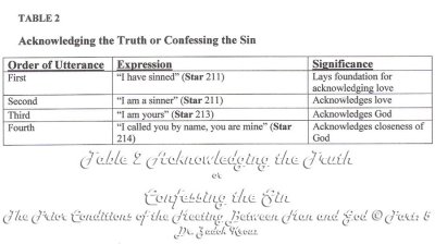 Table 2 Acknowledging the Truth By: Zadok Kroz