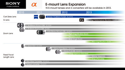 E-mount-Lens-Expansion 2012-2013