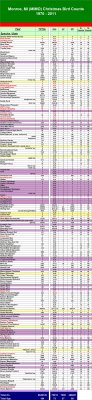 Monroe, MI Christmas Bird Counts - 1970-2011