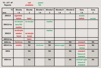 a77 tc problem reports mar3a.jpg