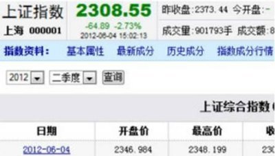 Shanghai Stock Exchange index on 6.4.2012 (i.e., the 23rd...
