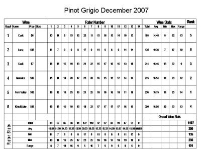 Pinot Grigio Dec 2007.jpg