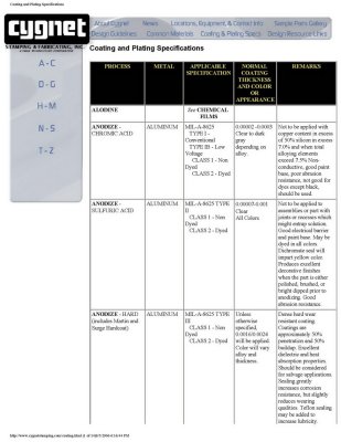 Coating and Plating Specifications - Page 1