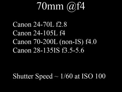 Canon L Series Lens Comparison
