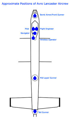 Lancaster Aircrew Positions