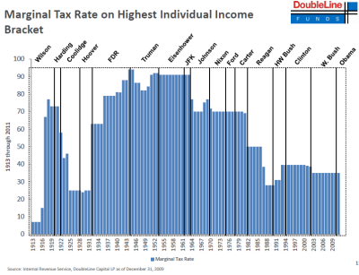 2011-12-13 Highest Marginal Individual Tax Rate.PNG