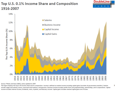 2011-12-13 Top Income Share and Composition.PNG