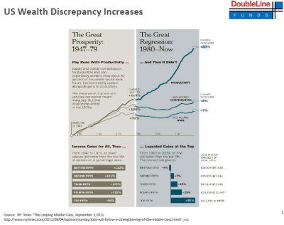 2011-12-13 US Wealth Discrepancy.PNG