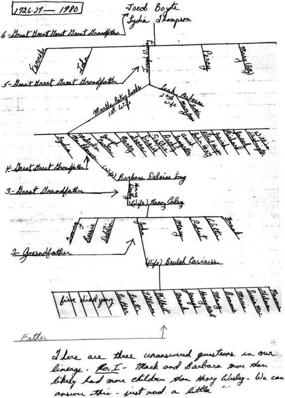 Boyte Family Tree - Albert Harper Boyte